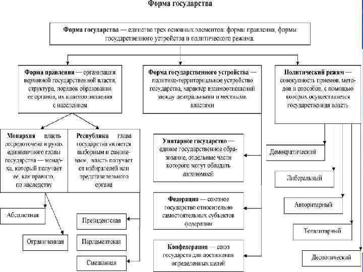 Форма правления и государственный режим. Форма государства схема ЕГЭ. Схема формы государства 6 класс. Формы государства таблица по обществознанию. Формы государства таблица ЕГЭ Обществознание.