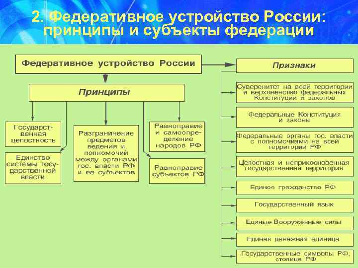 2. Федеративное устройство России: принципы и субъекты федерации 