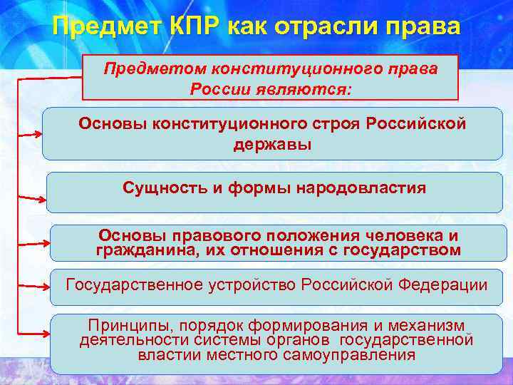 Предмет КПР как отрасли права Предметом конституционного права России являются: Основы конституционного строя Российской