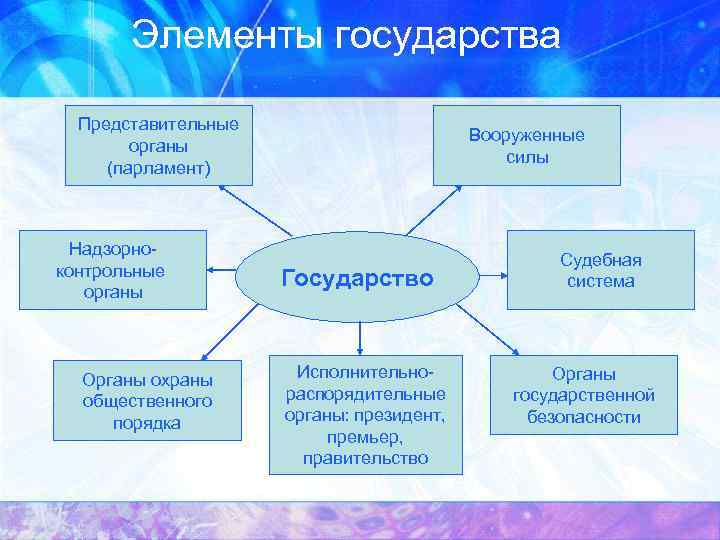 Элементы государства Представительные органы (парламент) Надзорноконтрольные органы Органы охраны общественного порядка Вооруженные силы Государство