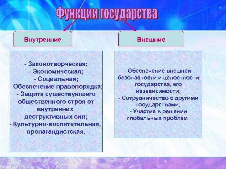 Внутренние - Законотворческая; - Экономическая; - Социальная; - Обеспечение правопорядка; - Защита существующего общественного