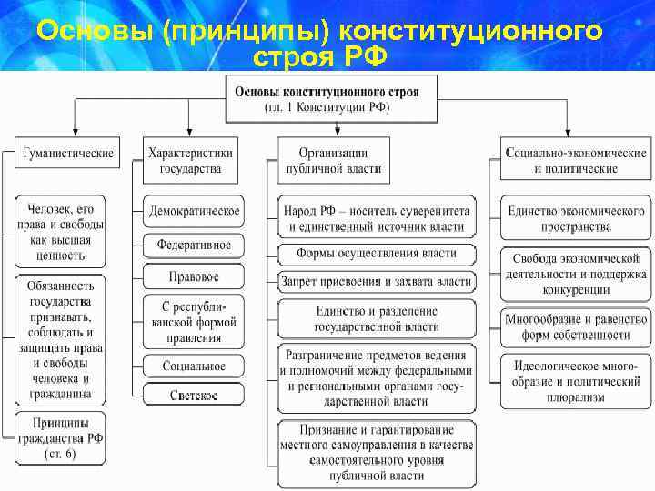 Основы (принципы) конституционного строя РФ 