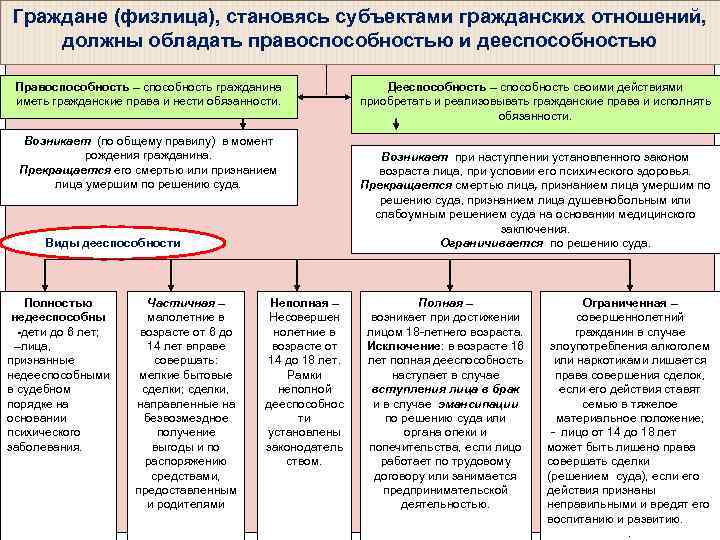 Граждане (физлица), становясь субъектами гражданских отношений, должны обладать правоспособностью и дееспособностью Правоспособность – способность