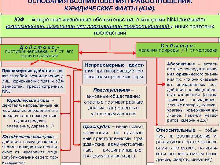 ОСНОВАНИЯ ВОЗНИКНОВЕНИЯ ПРАВООТНОШЕНИЙ. ЮРИДИЧЕСКИЕ ФАКТЫ (ЮФ). ЮФ – конкретные жизненные обстоятельства, с которыми NNJ