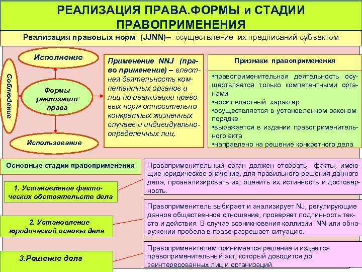 РЕАЛИЗАЦИЯ ПРАВА. ФОРМЫ и СТАДИИ ПРАВОПРИМЕНЕНИЯ Реализация правовых норм (JJNN)– осуществление их предписаний субъектом