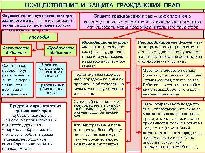 ОСУЩЕСТВЛЕНИЕ И ЗАЩИТА ГРАЖДАНСКИХ ПРАВ Осуществление субъективного граждан-кого права – реализация заключенных в содержании