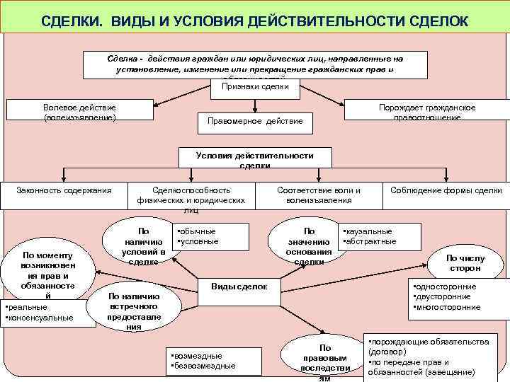 СДЕЛКИ. ВИДЫ И УСЛОВИЯ ДЕЙСТВИТЕЛЬНОСТИ СДЕЛОК Сделка - действия граждан или юридических лиц, направленные