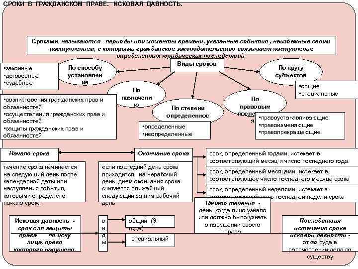 СРОКИ В ГРАЖДАНСКОМ ПРАВЕ. ИСКОВАЯ ДАВНОСТЬ. Сроками называются периоды или моменты времени, указанные события