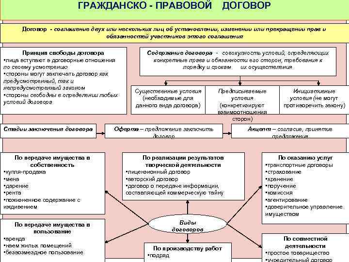 ГРАЖДАНСКО - ПРАВОВОЙ ДОГОВОР Договор - соглашение двух или нескольких лиц об установлении, изменении