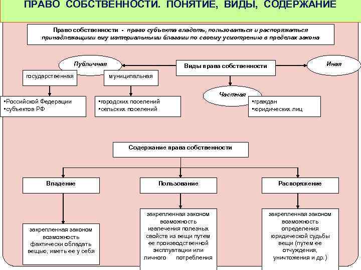 ПРАВО СОБСТВЕННОСТИ. ПОНЯТИЕ, ВИДЫ, СОДЕРЖАНИЕ Право собственности - право субъекта владеть, пользоваться и распоряжаться