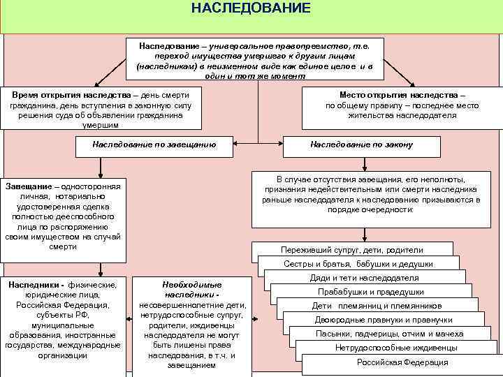 НАСЛЕДОВАНИЕ Наследование – универсальное правопреемство, т. е. переход имущества умершего к другим лицам (наследникам)