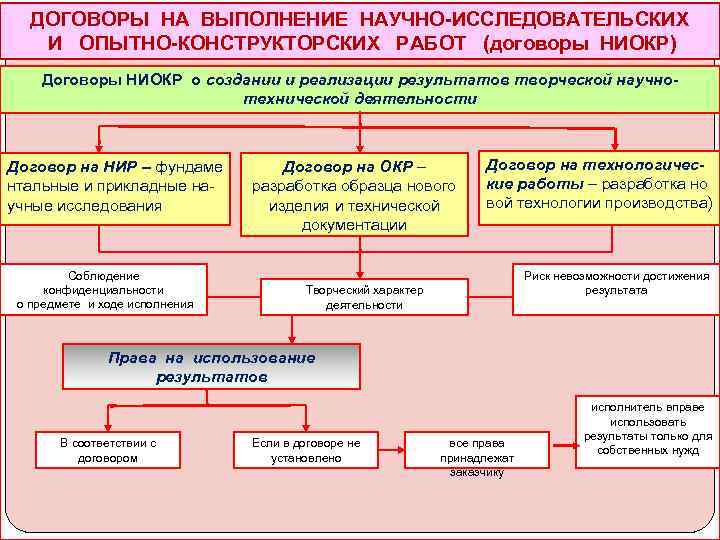 ДОГОВОРЫ НА ВЫПОЛНЕНИЕ НАУЧНО-ИССЛЕДОВАТЕЛЬСКИХ И ОПЫТНО-КОНСТРУКТОРСКИХ РАБОТ (договоры НИОКР) Договоры НИОКР о создании и