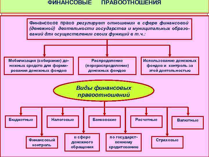 ФИНАНСОВЫЕ ПРАВООТНОШЕНИЯ Финансовое право регулирует отношения в сфере финансовой (денежной) деятельности государства и муниципальных