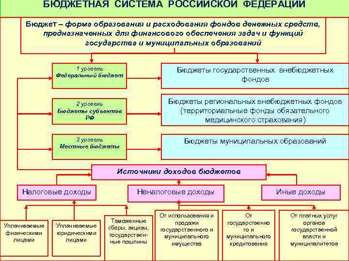 БЮДЖЕТНАЯ СИСТЕМА РОССИЙСКОЙ ФЕДЕРАЦИИ Бюджет – форма образования и расходования фондов денежных средств, предназначенных