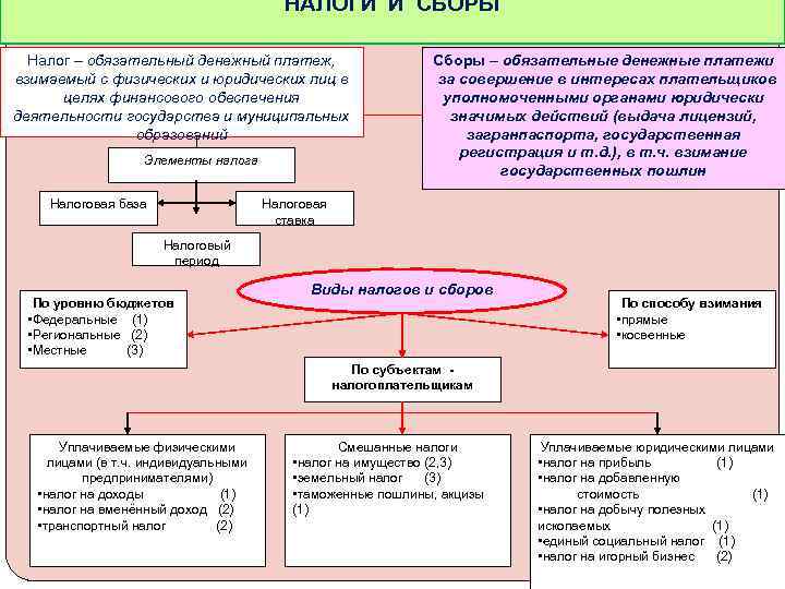 НАЛОГИ И СБОРЫ Налог – обязательный денежный платеж, взимаемый с физических и юридических лиц