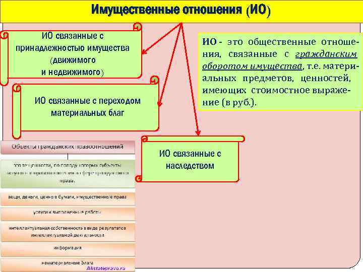 Имущественные отношения (ИО) ИО связанные с принадлежностью имущества (движимого и недвижимого) ИО связанные с