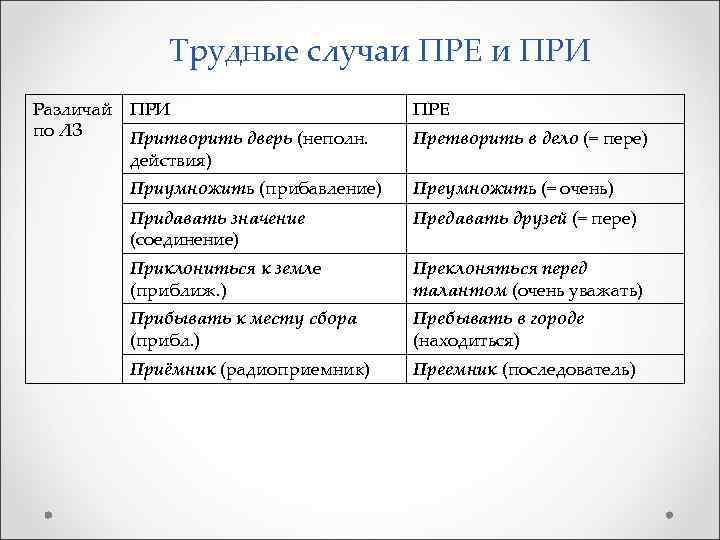 Трудные случаи ПРЕ и ПРИ Различай ПРИ по ЛЗ Притворить дверь (неполн. действия) ПРЕ