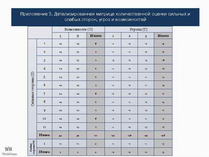 Приложение 3. Детализированная матрица количественной оценки сильных и слабых сторон, угроз и возможностей Возможности