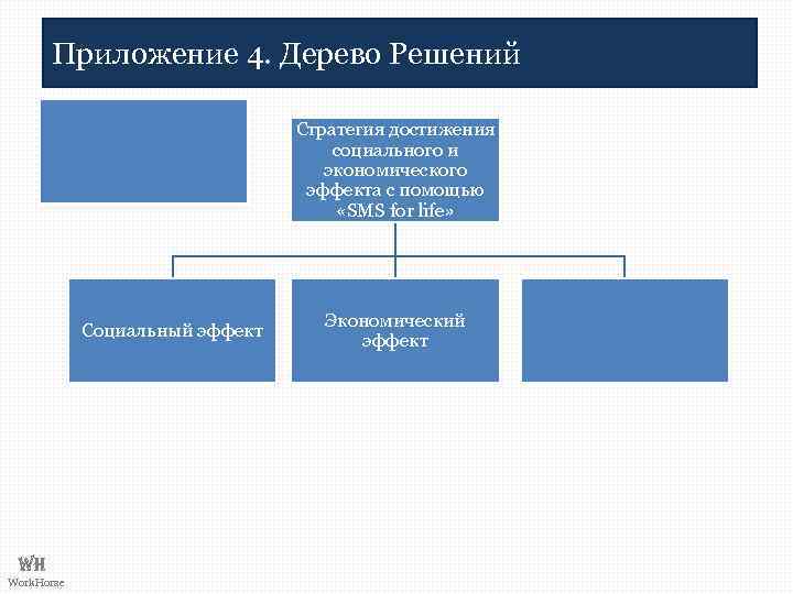 Приложение 4. Дерево Решений Стратегия достижения социального и экономического эффекта с помощью «SMS for