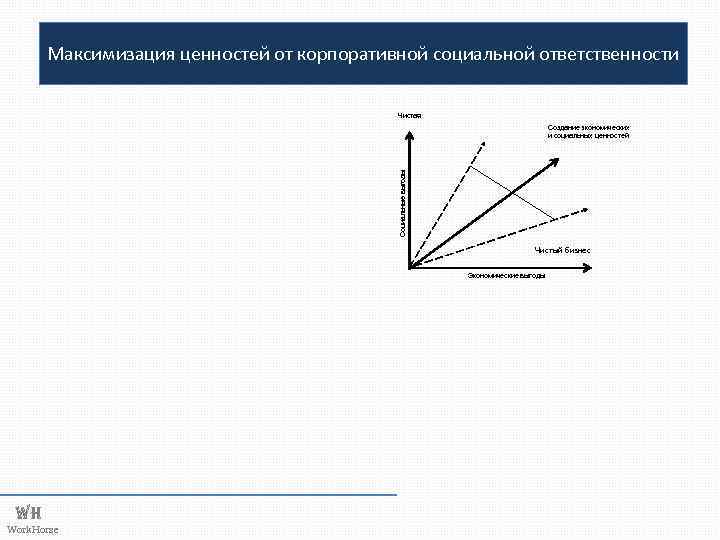 Максимизация ценностей от корпоративной социальной ответственности Чистая Социальные выгоды Создание экономических и социальных ценностей