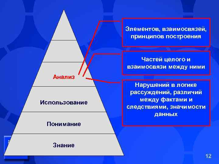 Элементов, взаимосвязей, принципов построения Частей целого и взаимосвязи между ними Анализ Использование Нарушений в