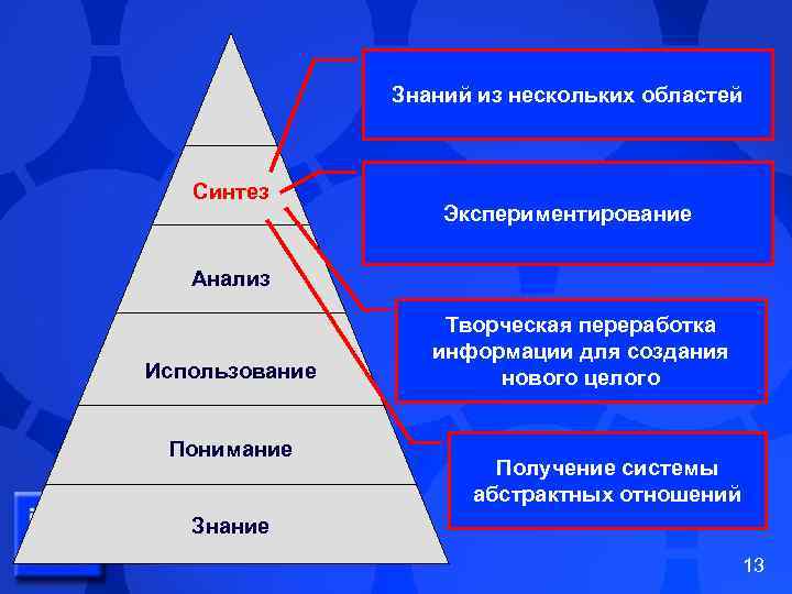 Знаний из нескольких областей Синтез Экспериментирование Анализ Использование Понимание Творческая переработка информации для создания