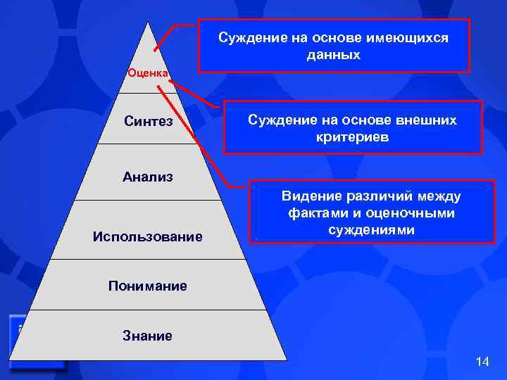 Суждение на основе имеющихся данных Оценка Синтез Суждение на основе внешних критериев Анализ Использование