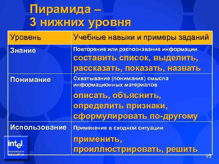 Пирамида – 3 нижних уровня Уровень Учебные навыки и примеры заданий Знание Повторение или