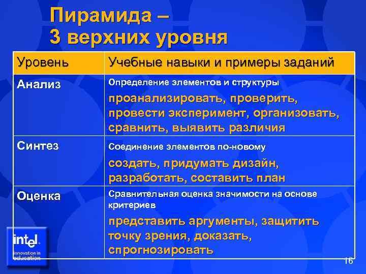 Пирамида – 3 верхних уровня Уровень Учебные навыки и примеры заданий Анализ Определение элементов