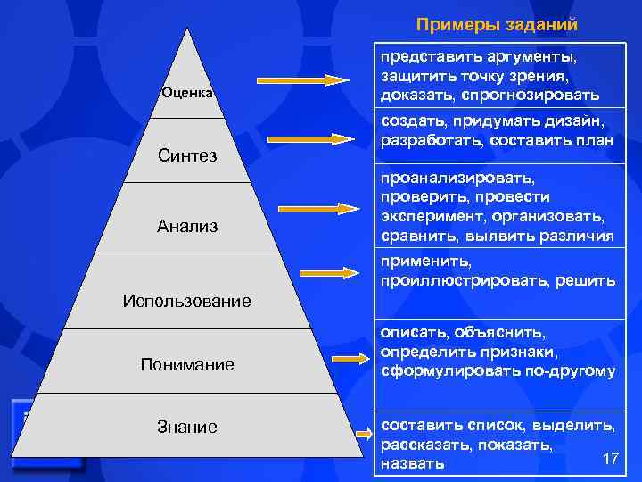 Примеры заданий Оценка Синтез Анализ представить аргументы, защитить точку зрения, доказать, спрогнозировать создать, придумать