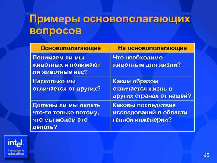 Примеры основополагающих вопросов Основополагающие Не основополагающие Понимаем ли мы животных и понимают ли животные