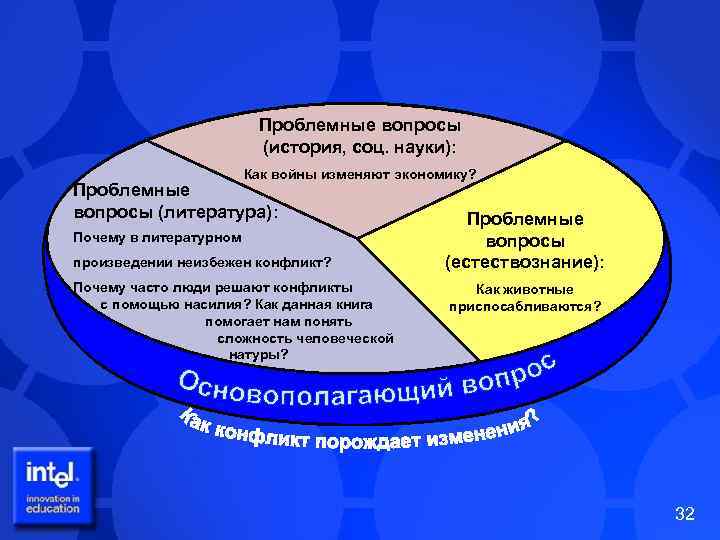 Проблемные вопросы (история, соц. науки): Как войны изменяют экономику? Проблемные вопросы (литература): Почему в