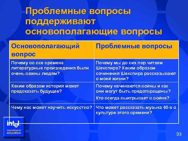 Проблемные вопросы поддерживают основополагающие вопросы Основополагающий вопрос Проблемные вопросы Почему во все времена литературные