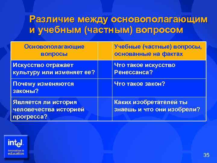 Различие между основополагающим и учебным (частным) вопросом Основополагающие вопросы Учебные (частные) вопросы, основанные на