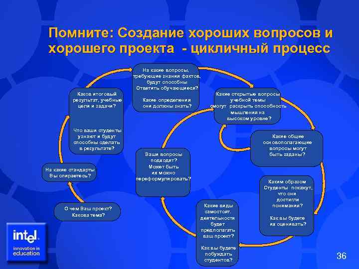 Помните: Создание хороших вопросов и хорошего проекта - цикличный процесс На какие вопросы, требующие