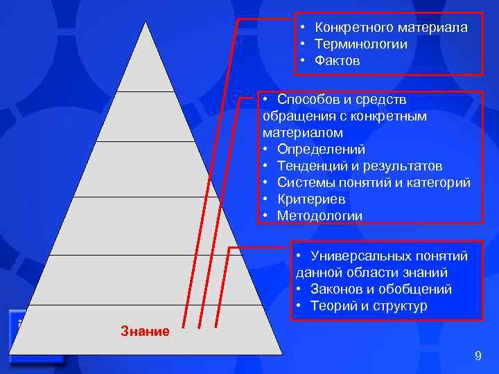  • Конкретного материала • Терминологии • Фактов • Способов и средств обращения с