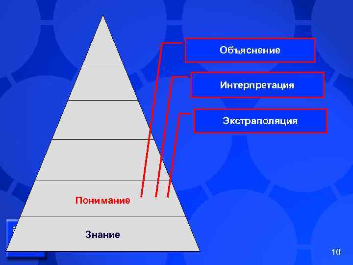 Объяснение Интерпретация Экстраполяция Понимание Знание 10 