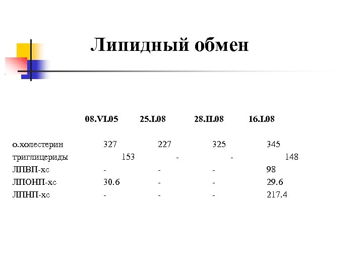 Липидный обмен 08. VI. 05 о. холестерин триглицериды ЛПВП-хс ЛПОНП-хс ЛПНП-хс 25. I. 08