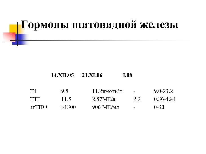 Гормоны щитовидной железы 14. XII. 05 T 4 ТТГ ат. ТПО 9. 8 11.