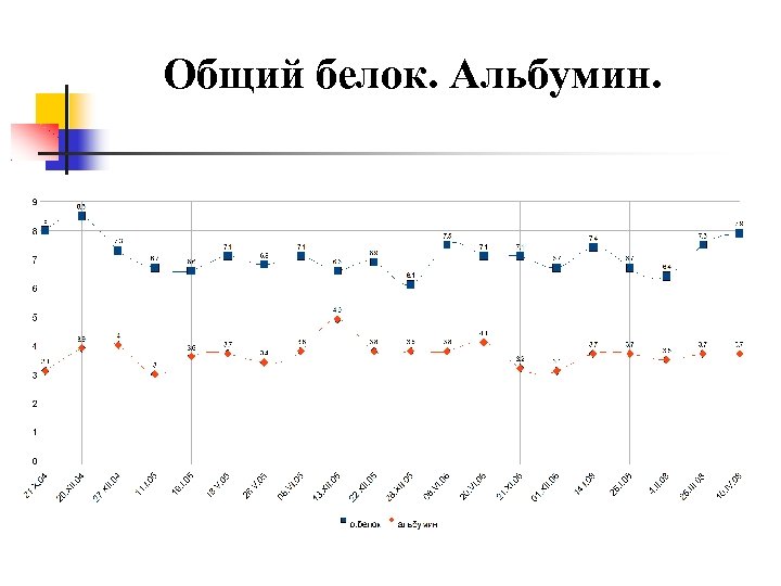 Общий белок. Альбумин. 