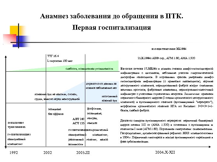 Анамнез заболевания до обращения в ПТК. Первая госпитализация холецистэктомия XI. 2004 ТТГ 16. 4