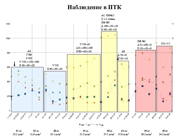 Наблюдение в ПТК АС 500№ 12 Х 1 -2 п/день ПФ № 3 А