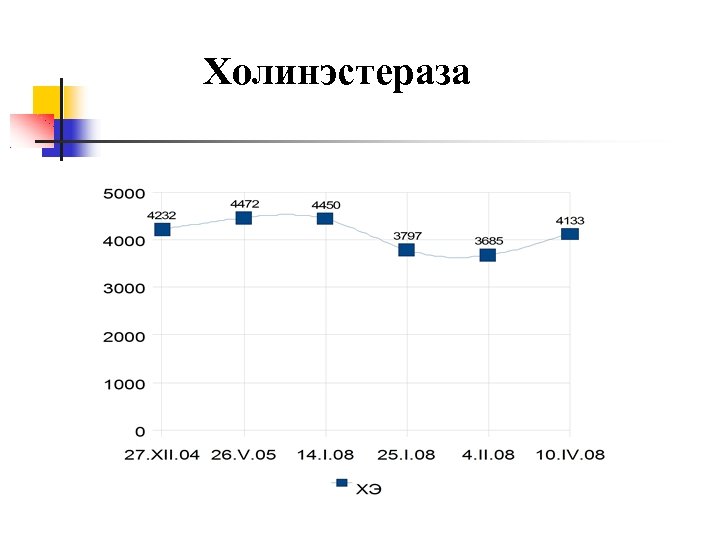 Холинэстераза 