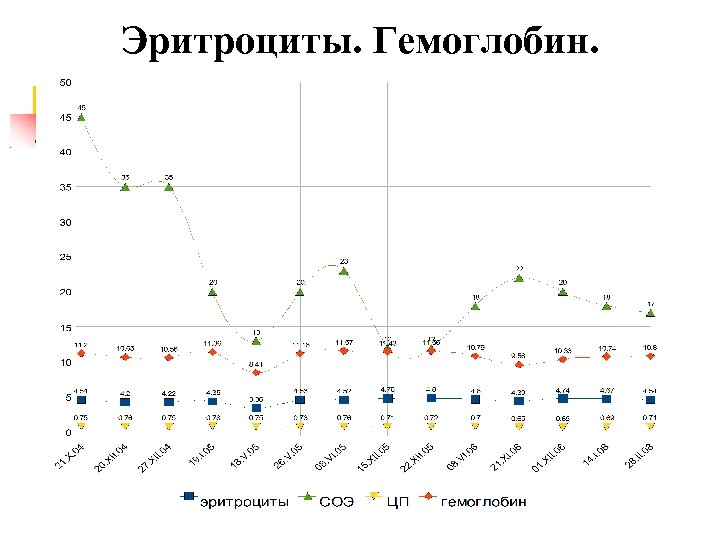 Эритроциты. Гемоглобин. 