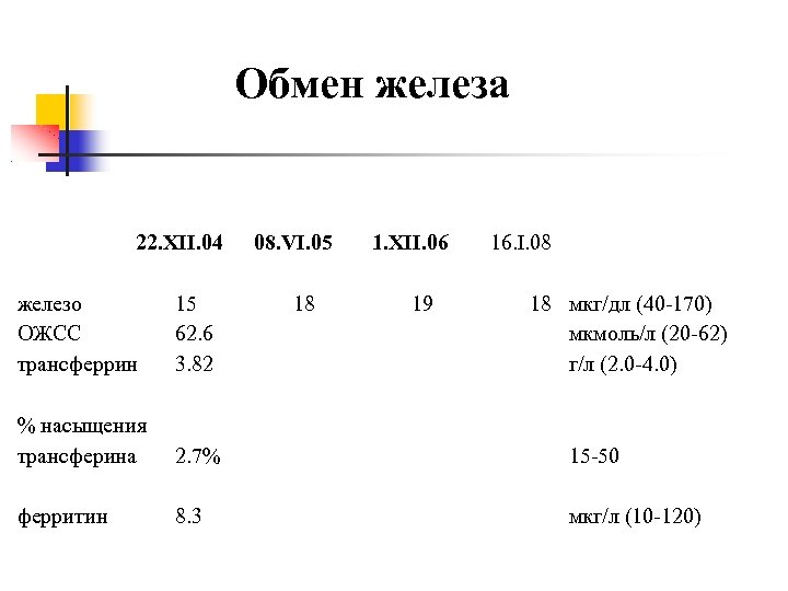 Обмен железа 22. XII. 04 08. VI. 05 18 1. XII. 06 19 16.