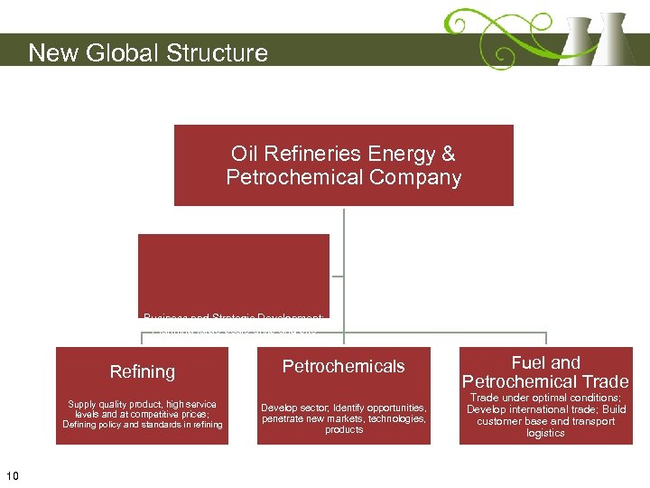New Global Structure Oil Refineries Energy & Petrochemical Company Global Strategic HQ Business and