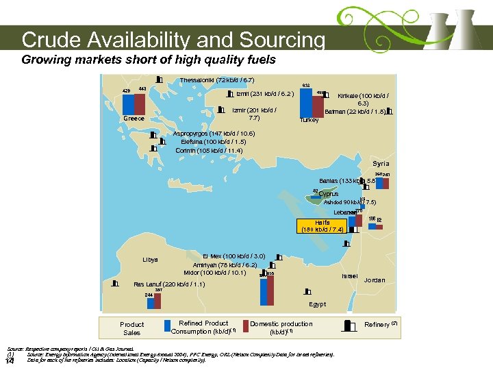 Crude Availability and Sourcing Growing markets short of high quality fuels Thessaloniki (72 kb/d