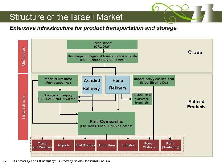 Structure of the Israeli Market Extensive infrastructure for product transportation and storage Midstream Crude