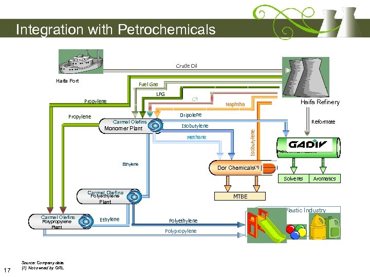 Integration with Petrochemicals Crude Oil Haifa Port Fuel Gas LPG Propylene Haifa Refinery Naphtha