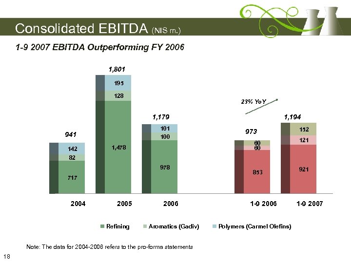 Consolidated EBITDA (NIS m. ) 1 -9 2007 EBITDA Outperforming FY 2006 1, 801